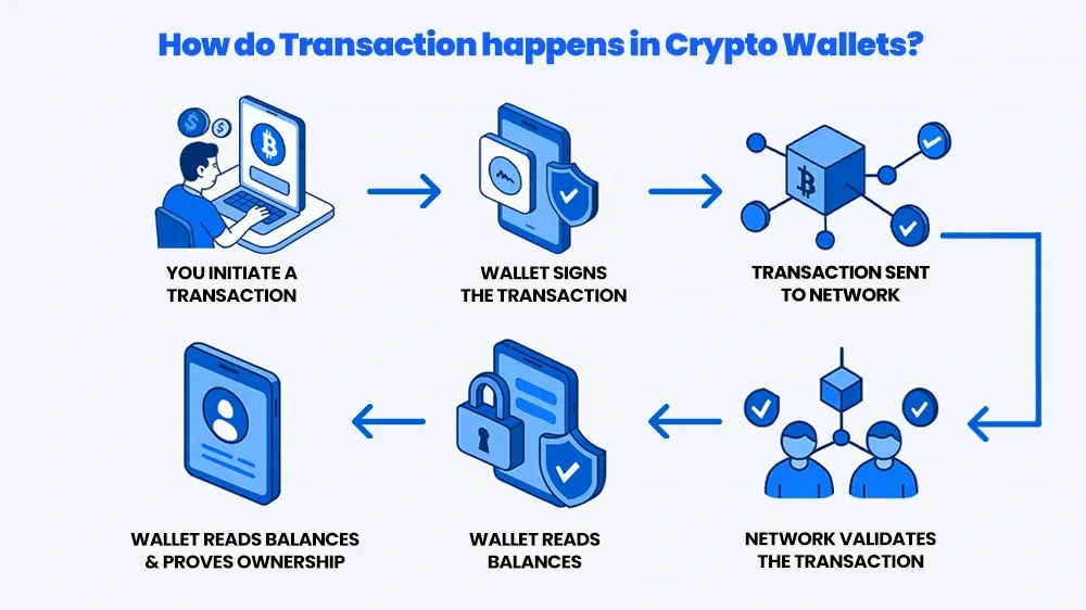 How Do Crypto Wallets Work?